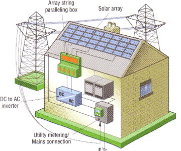 Net Metering – Net Zero Guide